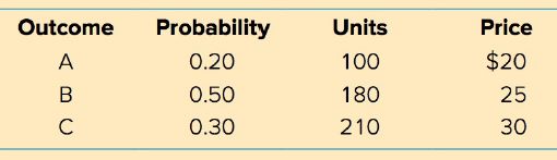 Probability Outcome Units Price $20 A 0.20 100 B 0.50 180 25 0.30 210 30 