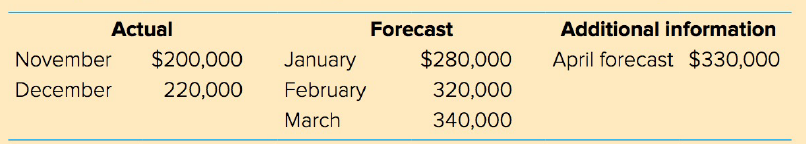 Actual Additional information April forecast $330,000 Forecast November $280,000 $200,000 January December 320,000 220,0