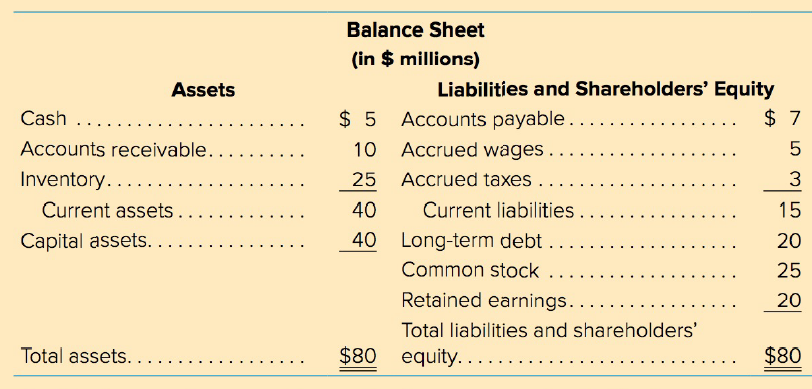 Balance Sheet (in $ millions) Liabilities and Shareholders' Equity Assets $ 7 $ 5 Accounts payable . Cash Accounts recei