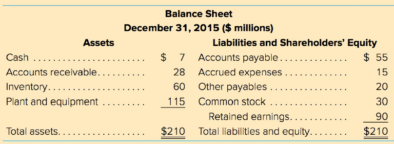 Balance Sheet December 31, 2015 ($ millions) Liabilities and Shareholders' Equity Assets $ 7 28 $ 55 Accounts payable...