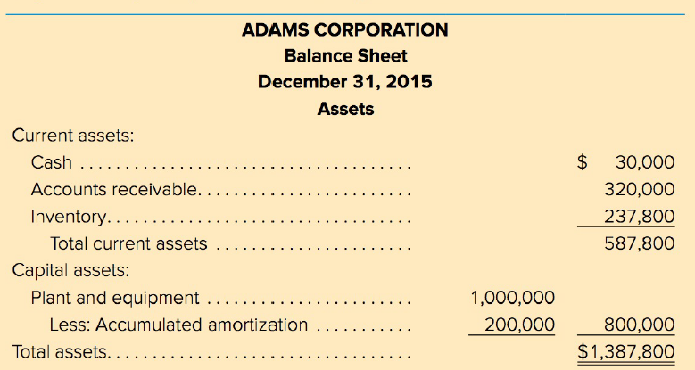 ADAMS CORPORATION Balance Sheet December 31, 2015 Assets Current assets: 2$ Cash ... 30,000 320,000 Accounts receivable.