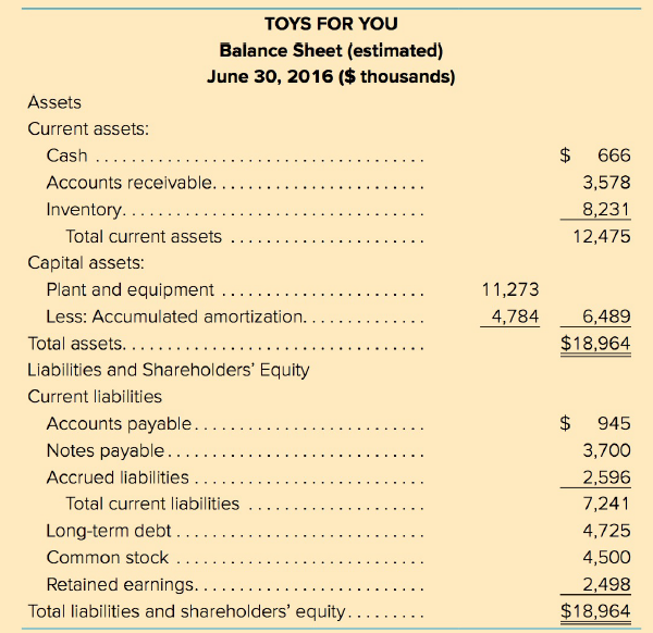 TOYS FOR YOU Balance Sheet (estimated) June 30, 2016 ($ thousands) Assets Current assets: Cash ... 2$ 666 Accounts recei