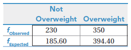Not Overweight Overweight 230 fobserved observed fespected Expected 350 185.60 394.40 