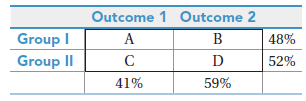 Outcome 1 Outcome 2 Group I Group II B 48% A 52% D 41% 59% 