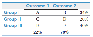 Outcome 1 Outcome 2 Group I Group II Group II B A 34% D 26% 40% 22% 78% 