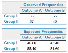 Observed Frequencies Outcome A Outcome B Group I 35 55 Group II 40 67 Expected Frequencies Outcome A Outcome B Group I G