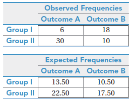 Observed Frequencies Outcome A Outcome B 18 Group I Group II 10 30 Expected Frequencies Outcome A Outcome B Group I 13.5