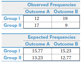 Observed Frequencies Outcome A Outcome B Group I 12 19 Group II 17 9. Expected Frequencies Outcome A Outcome B Group I 1