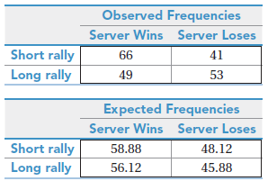 Observed Frequencies Server Wins Server Loses Short rally 66 41 Long rally 49 53 Expected Frequencies Server Wins Server