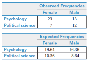 Observed Frequencies Female Male Psychology 13 23 Political science 12 Expected Frequencies Male Female Psychology 19.64