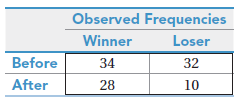 Observed Frequencies Winner Loser Before 34 32 After 10 28 