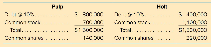 Pulp Holt Debt @ 10% .. $ 800,000 Debt @ 10%... Common stock $ 400,000 Common stock 700,000 $1,500,000 1,100,000 $1,500,