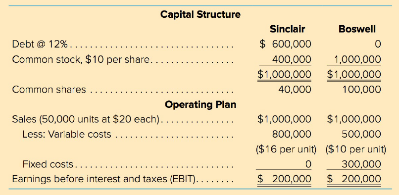 Capital Structure Sinclair Boswell Debt @ 12%.... $ 600,000 Common stock, $10 per share.. 400,000 1,000,000 $1,000,000 $
