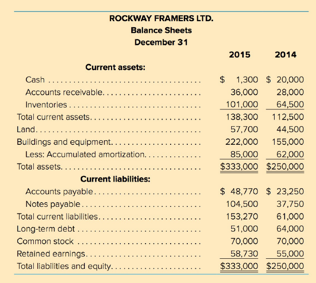 ROCKWAY FRAMERS LTD. Balance Sheets December 31 2015 2014 Current assets: $ 1,300 $ 20,000 Cash Accounts receivable.. 36