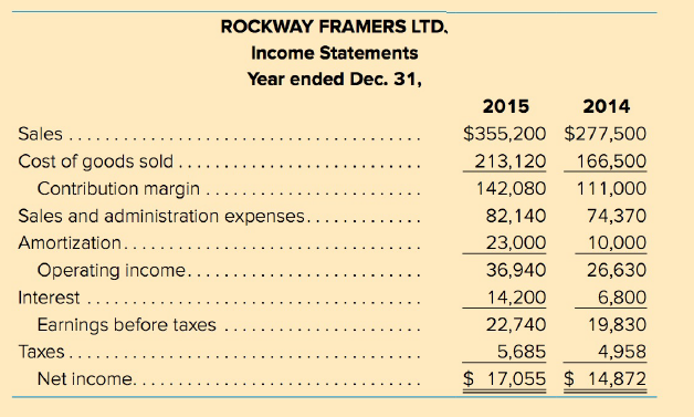 ROCKWAY FRAMERS LTD, Income Statements Year ended Dec. 31, 2015 2014 Sales .... $355,200 $277,500 Cost of goods sold ...