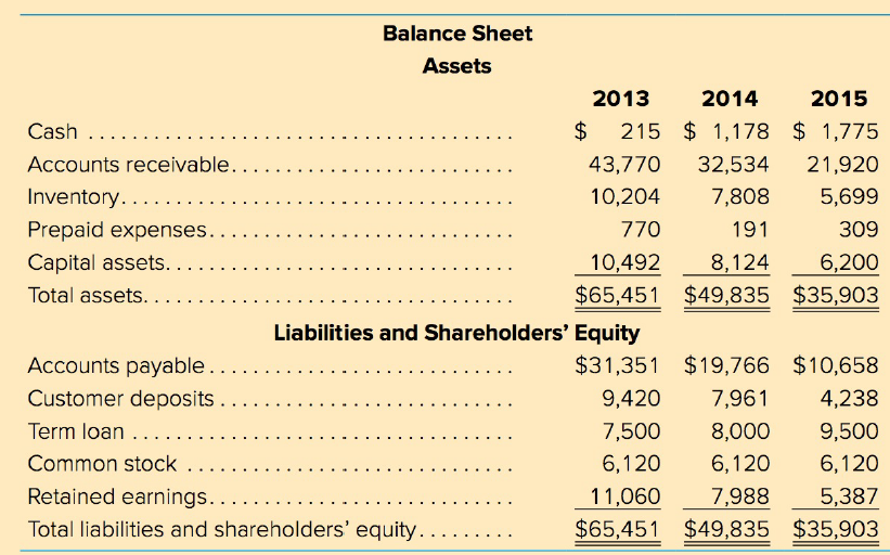 Balance Sheet Assets 2013 2014 2015 Cash ... 215 $ 1,178 $ 1,775 Accounts receivable. 43,770 32,534 21,920 Inventory....