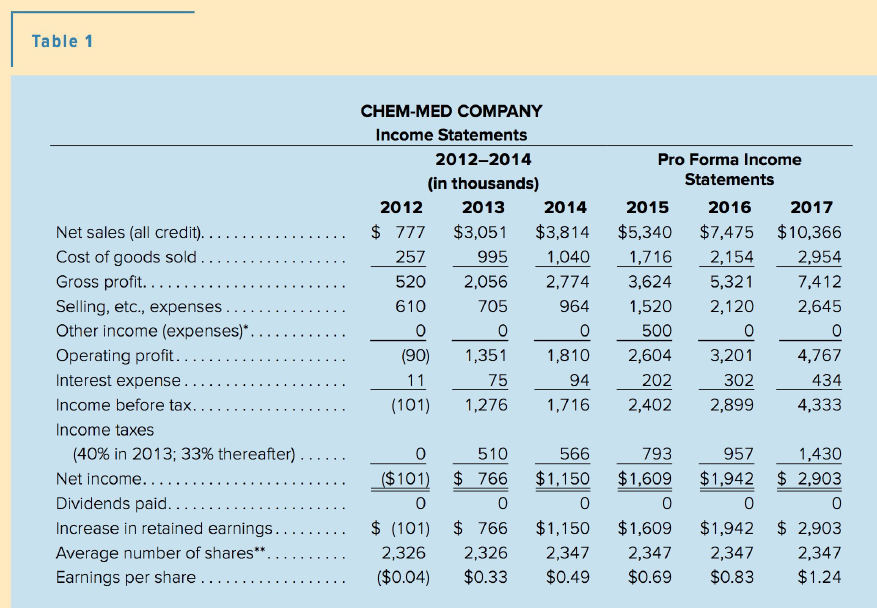Table 1 CHEM-MED COMPANY Income Statements 2012-2014 Pro Forma Income (in thousands) Statements 2012 2013 2014 2015 2016