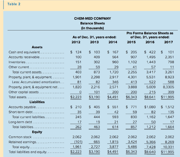 Table 2 CHEM-MED COMPANY Balance Sheets (in thousands) Pro Forma Balance Sheets as As of Dec. 31, years ended: of Dec. 3