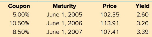 Coupon Maturity June 1, 2005 June 1, 2006 June 1, 2007 Price Yield 5.00% 102.35 2.60 10.50% 113.91 3.26 8.50% 107.41 3.3