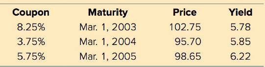 Maturity Mar. 1, 2003 Mar. 1, 2004 Mar. 1, 2005 Coupon Price Yield 8.25% 102.75 5.78 3.75% 95.70 5.85 5.75% 98.65 6.22 