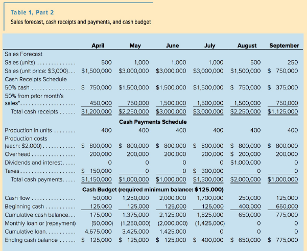 Table 1, Part 2 Sales forecast, cash receipts and payments, and cash budget April May June July August September Sales F