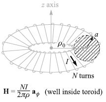 z axis Po N turns NI a, (well inside toroid) н 2-r 