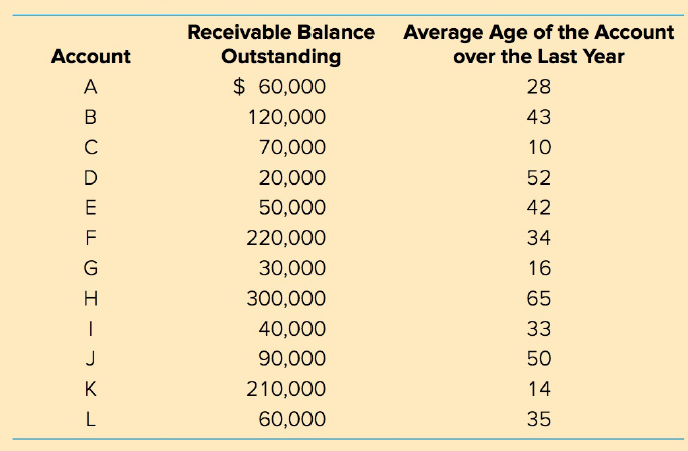 Receivable Balance Average Age of the Account Outstanding $ 60,000 Account over the Last Year A 28 120,000 43 70,000 10 