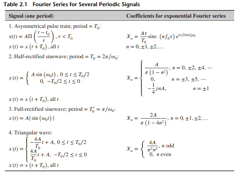 Table 2.1 Fourier Series for Several Periodic Signals Signal (one period) Coefficients for exponential Fourier series 1.