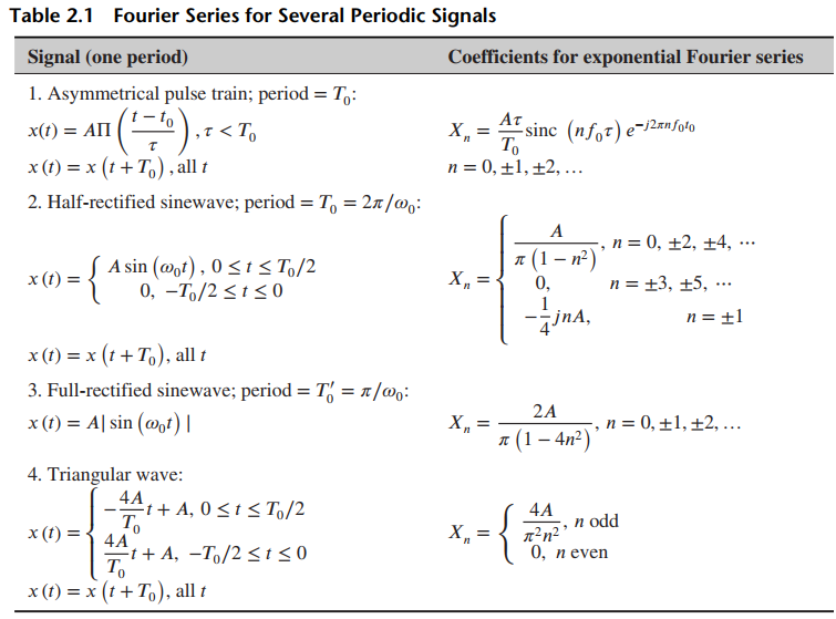 Table 2.1 Fourier Series for Several Periodic Signals Signal (one period) Coefficients for exponential Fourier series 1.