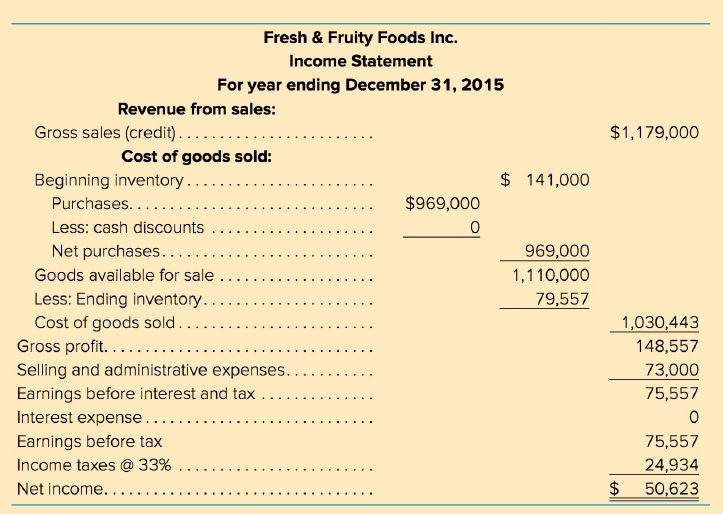 Fresh & Fruity Foods Inc. Income Statement For year ending December 31, 2015 Revenue from sales: $1,179,000 Gross sales 