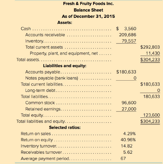 Fresh & Fruity Foods Inc. Balance Sheet As of December 31, 2015 Assets: Cash ... $ 3,560 Accounts receivable 209,686 Inv