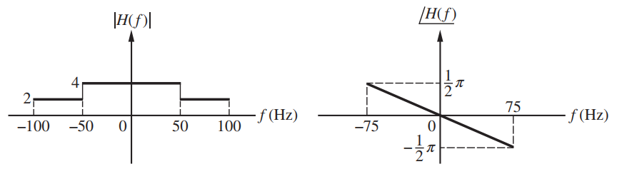 |H(f) |H(f)| 4 л 21 2- 75 -f (Hz) 100 - f (Hz) 50 -75 -100 -50 