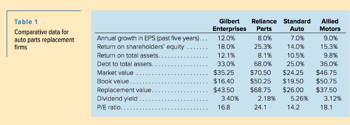 Gilbert Enterprises Table 1 Reliance Standard Allied Motors Comparative data for Parts Auto Annual growth in EPS (past f