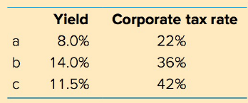 Yield Corporate tax rate 8.0% 22% 14.0% 36% 11.5% 42% 