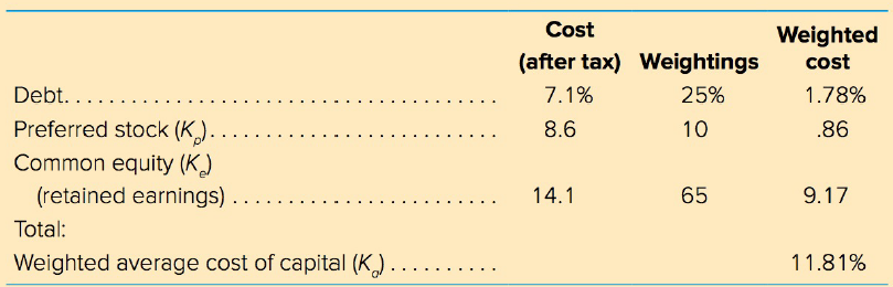 Cost Weighted (after tax) Weightings cost Debt.... Preferred stock (K). Common equity (K) (retained earnings) ... Total: