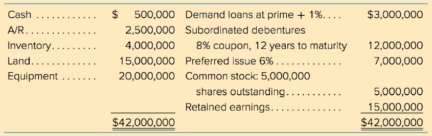 Demand loans at prime + 1%. ... 2$ $3,000,000 Cash 500,000 A/R..... 2,500,000 Subordinated debentures 8% coupon, 12 year