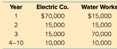 Electric Co. Year Water Works $70,000 $15,000 1 15,000 15,000 15,000 3 70,000 10,000 10,000 4-10 