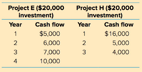 Project E ($20,000 investment) Project H ($20,000 investment) Cash flow Year Year Cash flow $5,000 $16,000 5,000 6,000 7