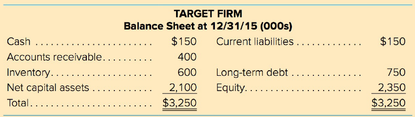 TARGET FIRM Balance Sheet at 12/31/15 (000s) Current liabilities.... Cash .... Accounts receivable.... $150 $150 400 Lon