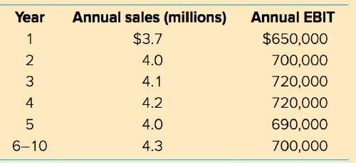 Year Annual sales (millions) Annual EBIT $3.7 $650,000 2 4.0 700,000 4.1 720,000 4 4.2 720,000 4.0 690,000 6-10 4.3 700,
