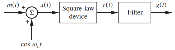 т(1) x(t) +, g(t) У () Square-law device Filter Σ cos @̟t 