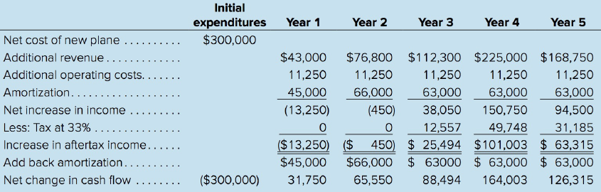Initial Year 1 Year 3 Year 4 Year 5 expenditures $300,000 Year 2 Net cost of new plane. Additional revenue.. $76,800 $11