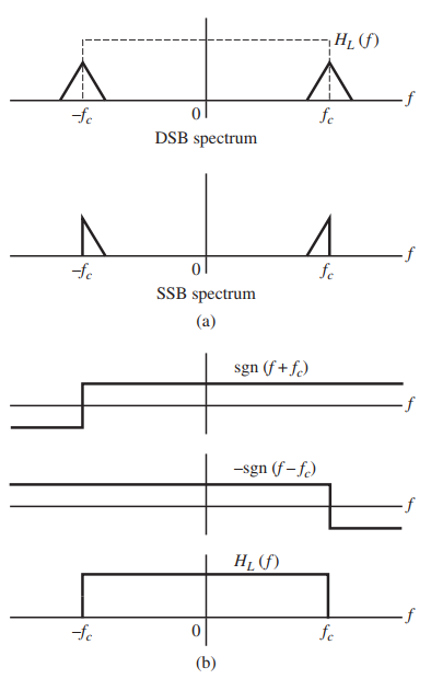 HL f) .f fe fe DSB spectrum Л .f fe fe SSB spectrum (a) sgn (f+f) of -sgn (f-f) -f Hi (f) -f fe fe (b) 