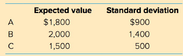 Standard deviation Expected value $1,800 $900 1,400 2,000 1,500 500 
