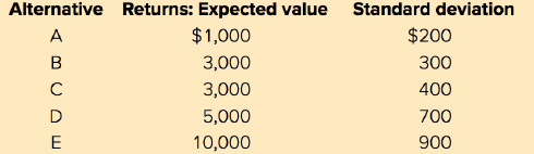 Alternative Returns: Expected value Standard deviation $1,000 $200 3,000 300 3,000 5,000 400 700 D 10,000 900 