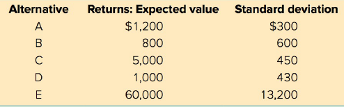 Alternative Returns: Expected value Standard deviation $1,200 $300 A 800 600 5,000 1,000 450 D 430 60,000 13,200 