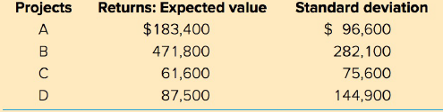 Returns: Expected value Standard deviation Projects $ 96,600 $183,400 B 471,800 282,100 61,600 75,600 144,900 D 87,500 