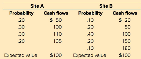 Site B Site A Probability Cash flows Probability Cash flows $ 50 $ 20 .20 .10 .30 100 .20 50 .30 110 .40 100 150 .20 135