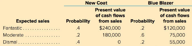 Blue Blazer New Coat Present value of cash flows from sales Present value of cash flows from sales Expected sales Probab
