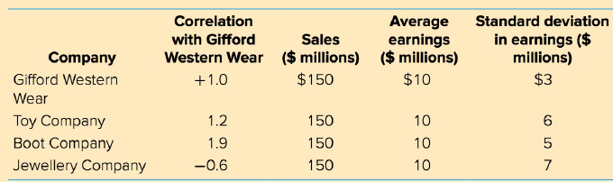 Standard deviation in earnings ($ millions) Correlation Average earnings Sales ($ millions) with Gifford Company Western